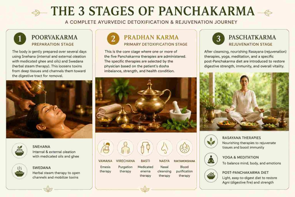 Three stages of Panchakarma therapy including Poorvakarma preparation, Pradhan Karma detoxification, and Paschatkarma rejuvenation in traditional Ayurveda