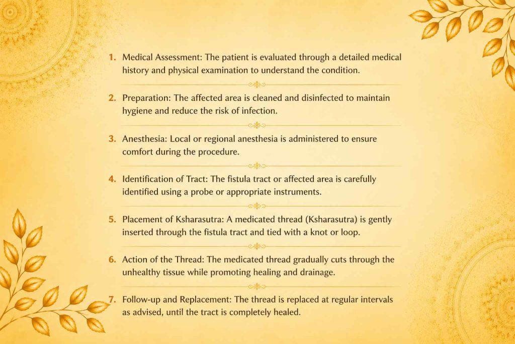 Step-by-step procedure of Ksharasutra treatment showing medical assessment, preparation, anesthesia, medicated thread placement, and follow-up care