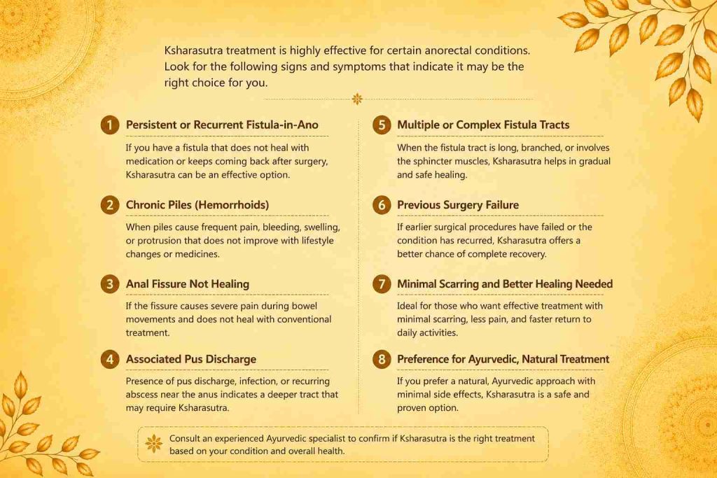 Infographic showing the key signs that indicate when you should choose Ksharasutra treatment for fistula, piles, fissure, and other anorectal conditions.