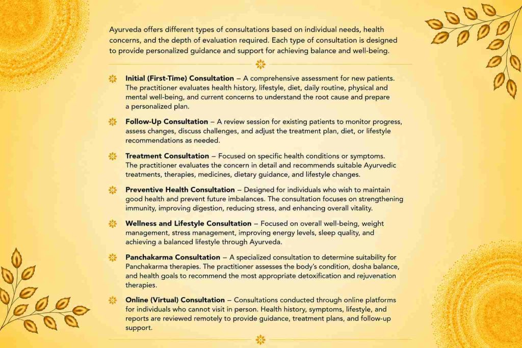 Types of Ayurvedic consultations including initial, follow-up, treatment, preventive health, wellness, Panchakarma, and online consultations.